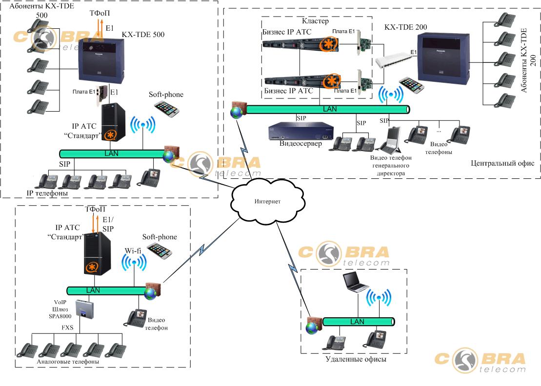 Схема организации связи Астериск кластерная система + Panasonic